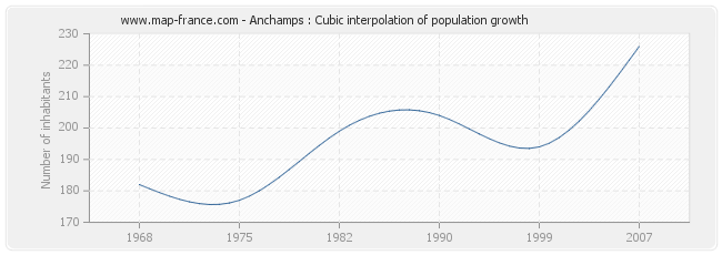 Anchamps : Cubic interpolation of population growth