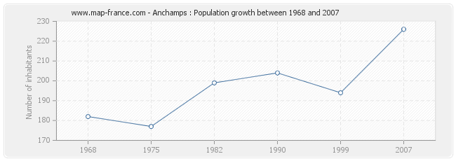 Population Anchamps