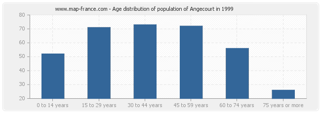 Age distribution of population of Angecourt in 1999