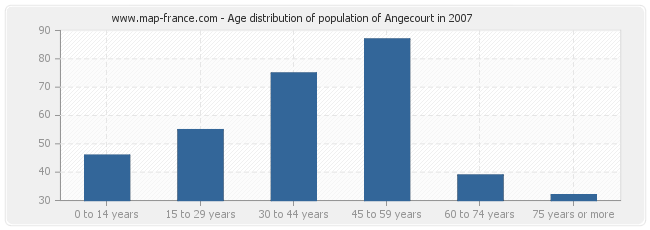 Age distribution of population of Angecourt in 2007