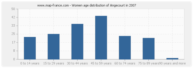 Women age distribution of Angecourt in 2007