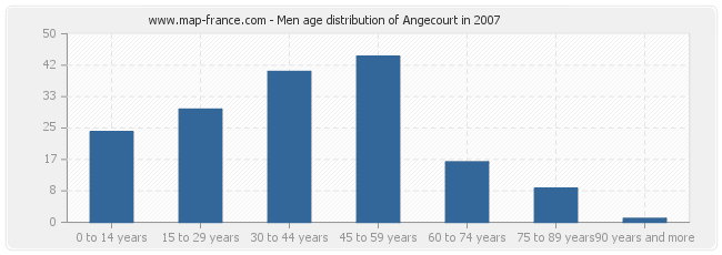 Men age distribution of Angecourt in 2007