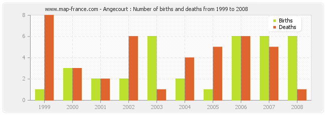 Angecourt : Number of births and deaths from 1999 to 2008