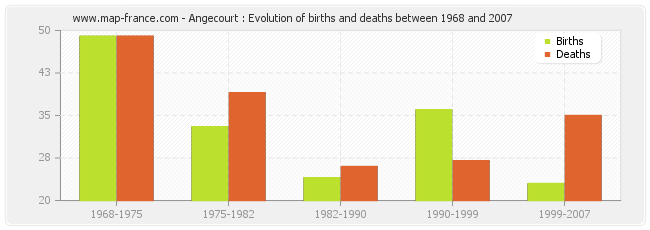 Angecourt : Evolution of births and deaths between 1968 and 2007