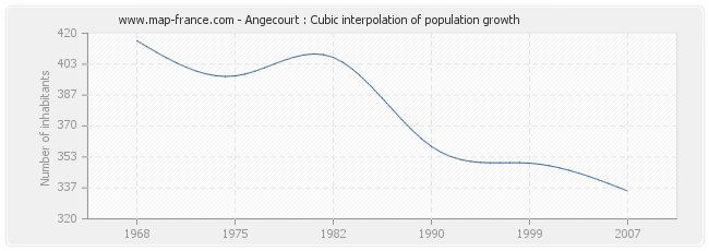 Angecourt : Cubic interpolation of population growth