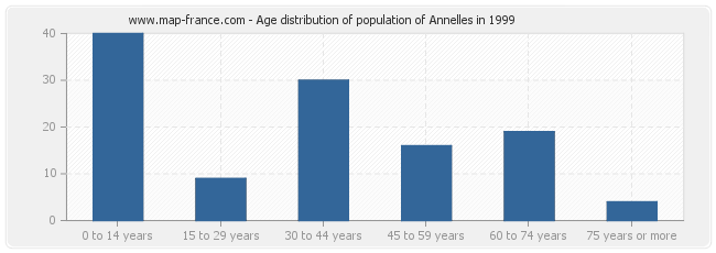 Age distribution of population of Annelles in 1999