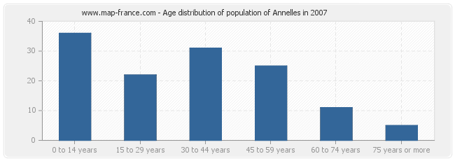 Age distribution of population of Annelles in 2007