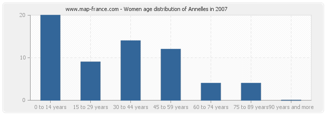 Women age distribution of Annelles in 2007