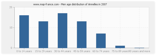 Men age distribution of Annelles in 2007