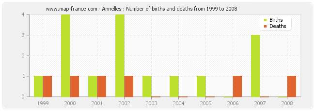 Annelles : Number of births and deaths from 1999 to 2008