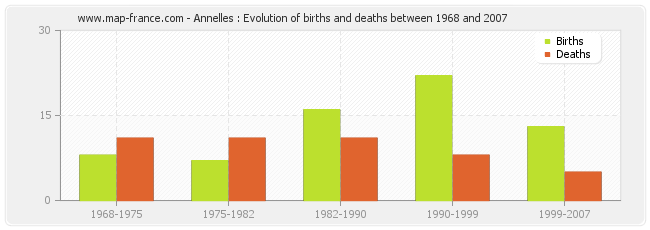 Annelles : Evolution of births and deaths between 1968 and 2007