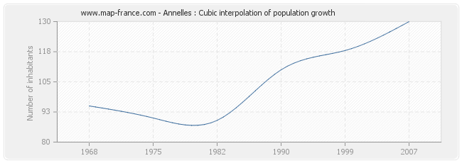 Annelles : Cubic interpolation of population growth