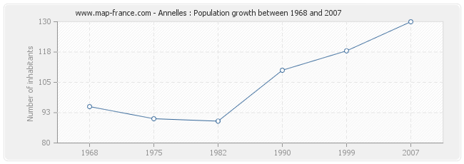 Population Annelles