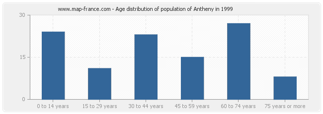 Age distribution of population of Antheny in 1999