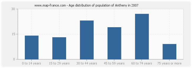 Age distribution of population of Antheny in 2007