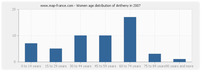 Women age distribution of Antheny in 2007