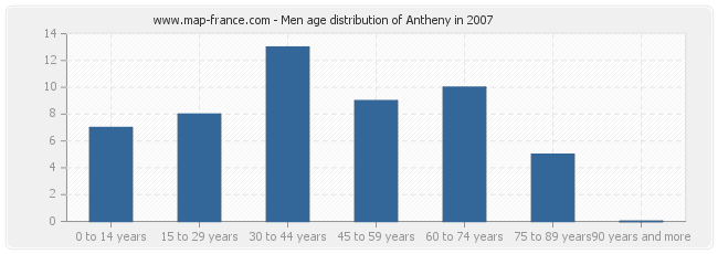 Men age distribution of Antheny in 2007