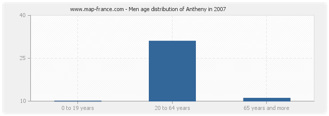Men age distribution of Antheny in 2007