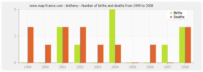 Antheny : Number of births and deaths from 1999 to 2008