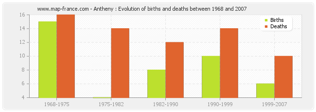 Antheny : Evolution of births and deaths between 1968 and 2007