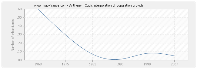 Antheny : Cubic interpolation of population growth