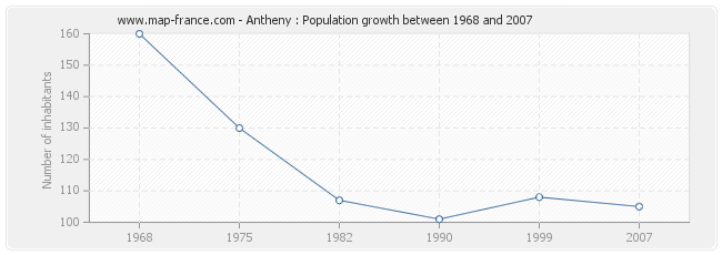Population Antheny