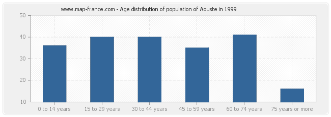 Age distribution of population of Aouste in 1999