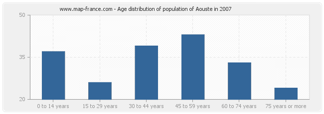Age distribution of population of Aouste in 2007