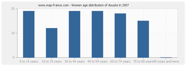 Women age distribution of Aouste in 2007