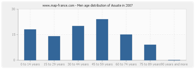 Men age distribution of Aouste in 2007