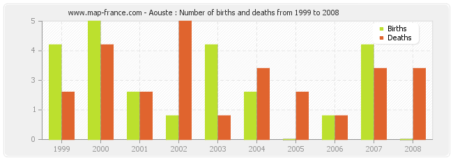 Aouste : Number of births and deaths from 1999 to 2008