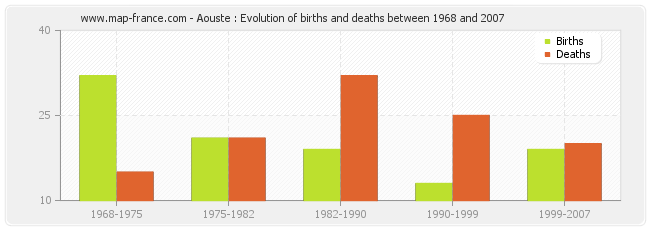 Aouste : Evolution of births and deaths between 1968 and 2007