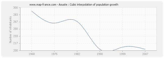 Aouste : Cubic interpolation of population growth