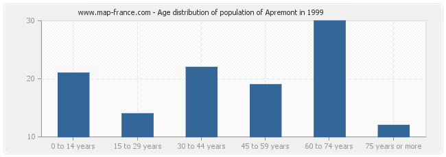 Age distribution of population of Apremont in 1999