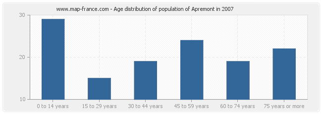 Age distribution of population of Apremont in 2007