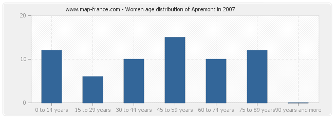 Women age distribution of Apremont in 2007