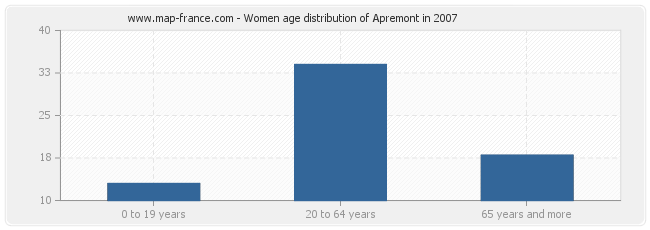 Women age distribution of Apremont in 2007