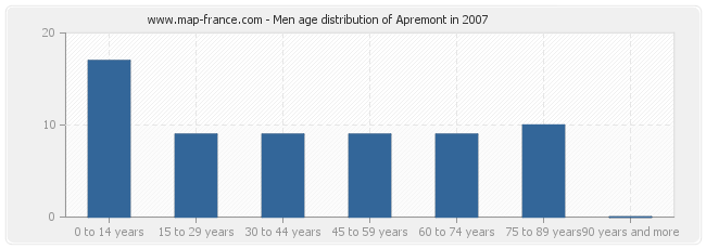Men age distribution of Apremont in 2007