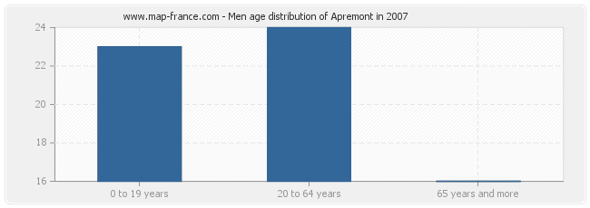 Men age distribution of Apremont in 2007