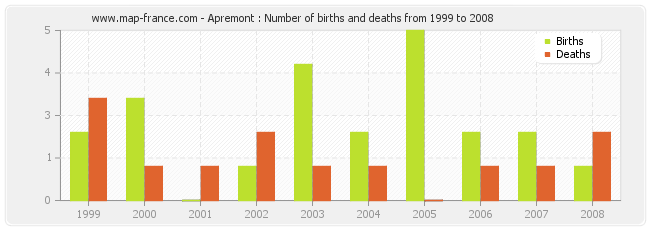 Apremont : Number of births and deaths from 1999 to 2008