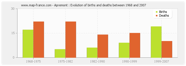 Apremont : Evolution of births and deaths between 1968 and 2007