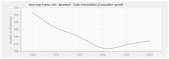 Apremont : Cubic interpolation of population growth