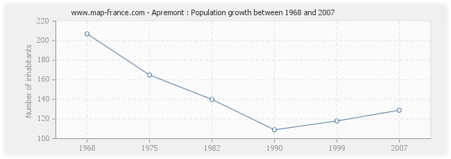 Population Apremont