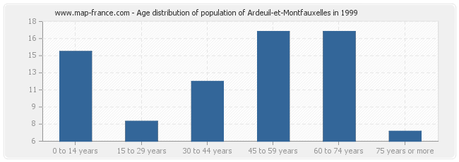 Age distribution of population of Ardeuil-et-Montfauxelles in 1999