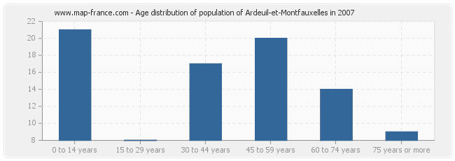 Age distribution of population of Ardeuil-et-Montfauxelles in 2007