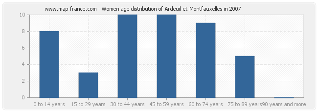 Women age distribution of Ardeuil-et-Montfauxelles in 2007