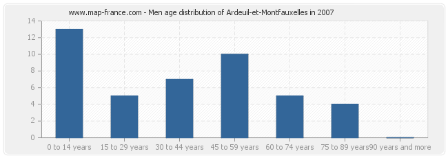 Men age distribution of Ardeuil-et-Montfauxelles in 2007