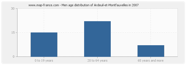 Men age distribution of Ardeuil-et-Montfauxelles in 2007