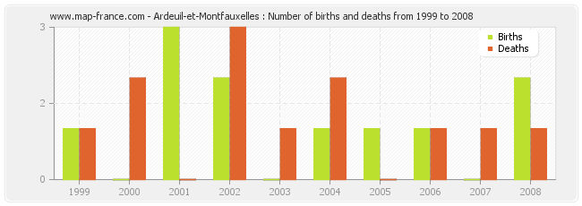 Ardeuil-et-Montfauxelles : Number of births and deaths from 1999 to 2008