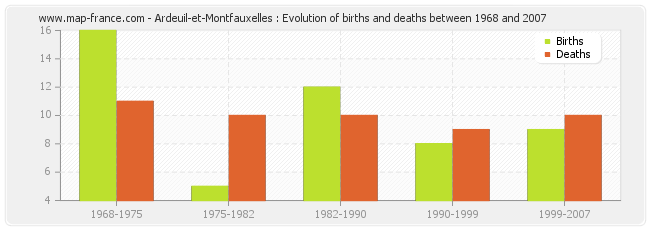 Ardeuil-et-Montfauxelles : Evolution of births and deaths between 1968 and 2007